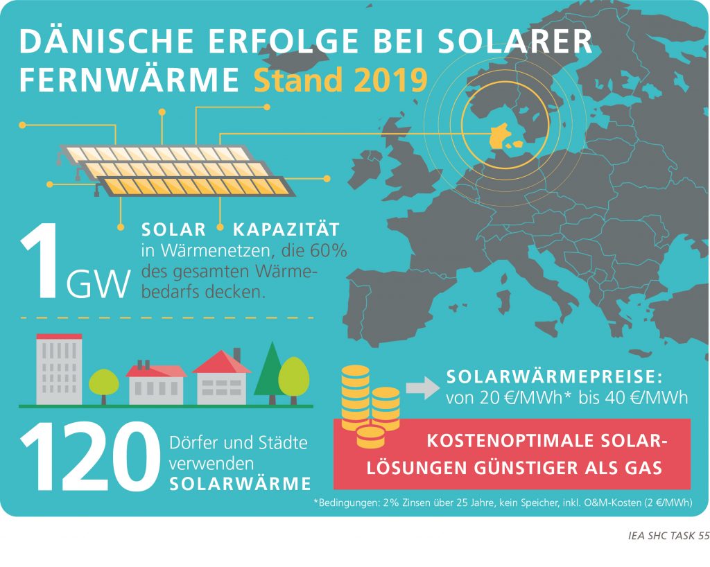 Dänische Erfolge bei solarer Fernwärme Stand 2019