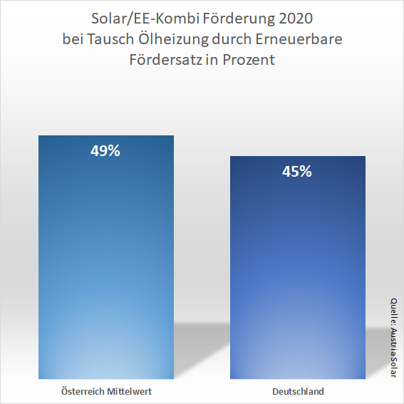 Grafik Förderung Raus aus Öl Solarthermie 2020 Vergleich Deutschland Österreich