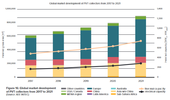 Diagramm PVT 2017-2021