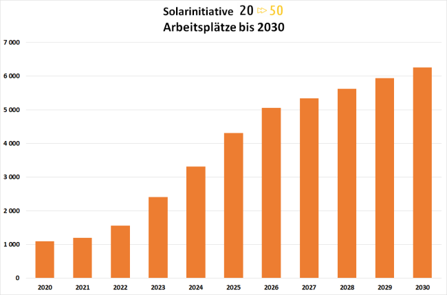 Solarinitiative Arbeitsplätze 2030