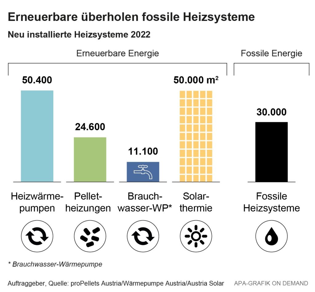 Diagramme zeigen, dass 2022 erstmals mehr erneuerbare als fossile Heizsysteme installiert wurden.
