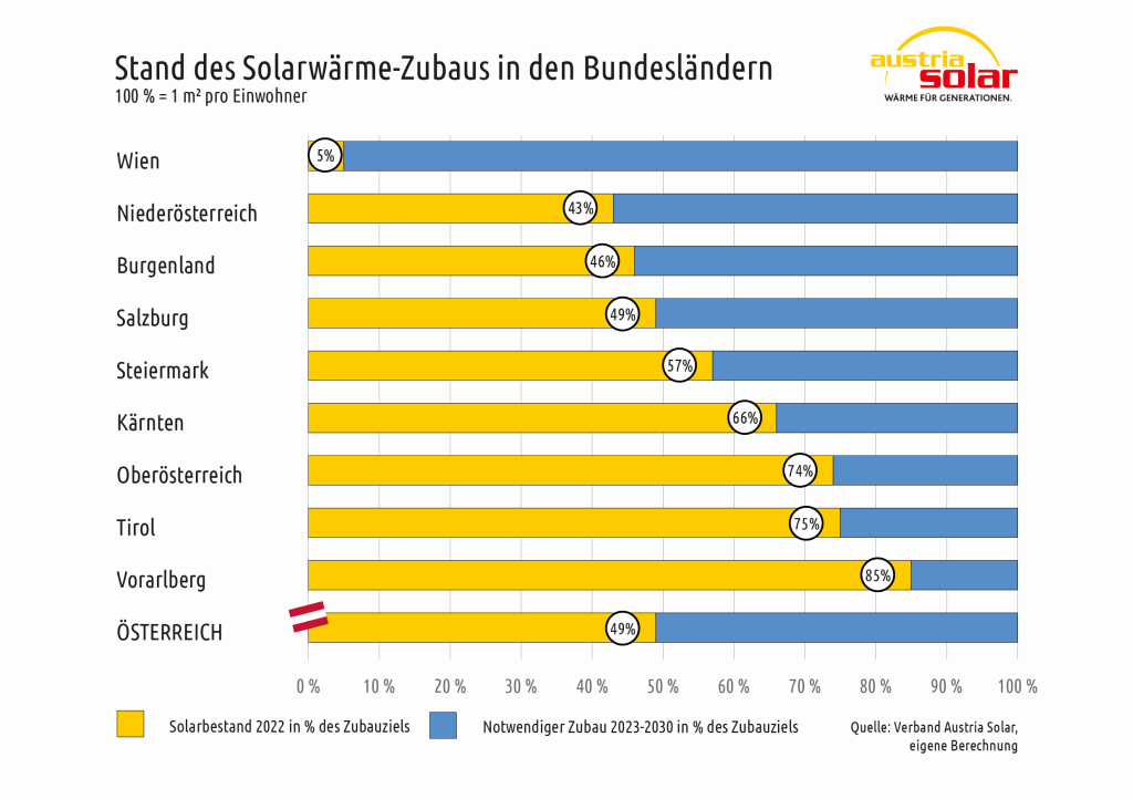 Diagramm zeigt den Stand des Solarwärme-Zubaus in den österreichischen Bundesländern, Vorarlberg hat bereits 85 % des Zeils bis 2030 erreicht, Wien erst 5 %