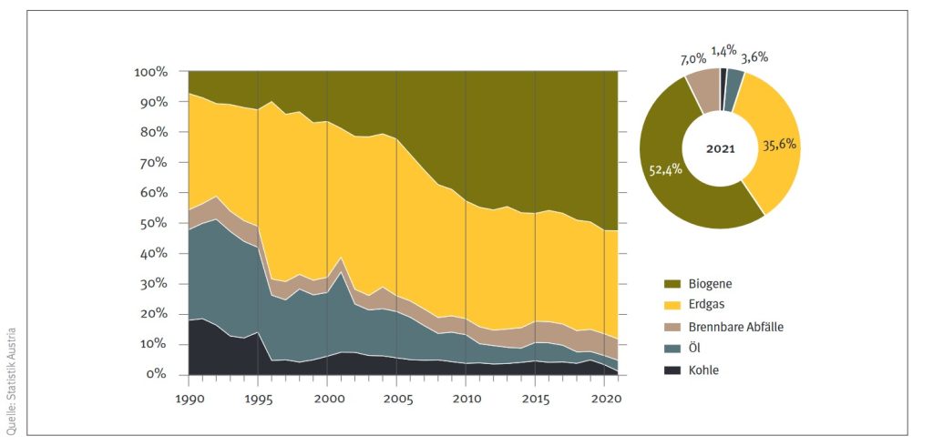 Diagramm Nah- und Fernwärmeerzeugung nach Energieträgern 1990-2021