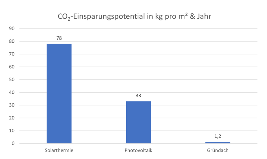 Diagramm Einsparungspotential in kg pro m2 & Jahr_Vergleich SW-PV-Gründach_Quelle Positionspapier Dachflächennutzung