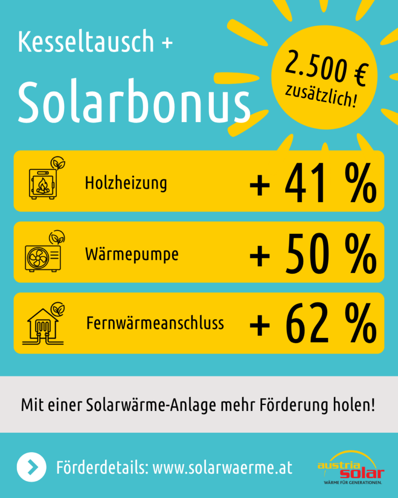 Das Bild zeigt, um wie viel Prozent die Kesseltauschförderung steigt, wenn man zusätzlich den 2.500 Euro Solarbonus in Anspruch nimmt. Je nach Heizsystem steigt der Basisfördersatz um zwischen 41 % und 62 %.